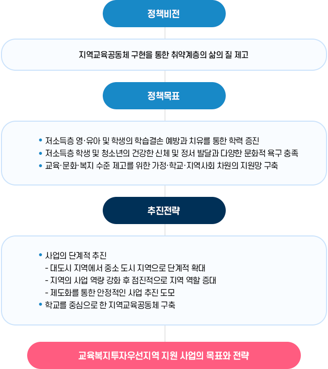 정책목표 이미지